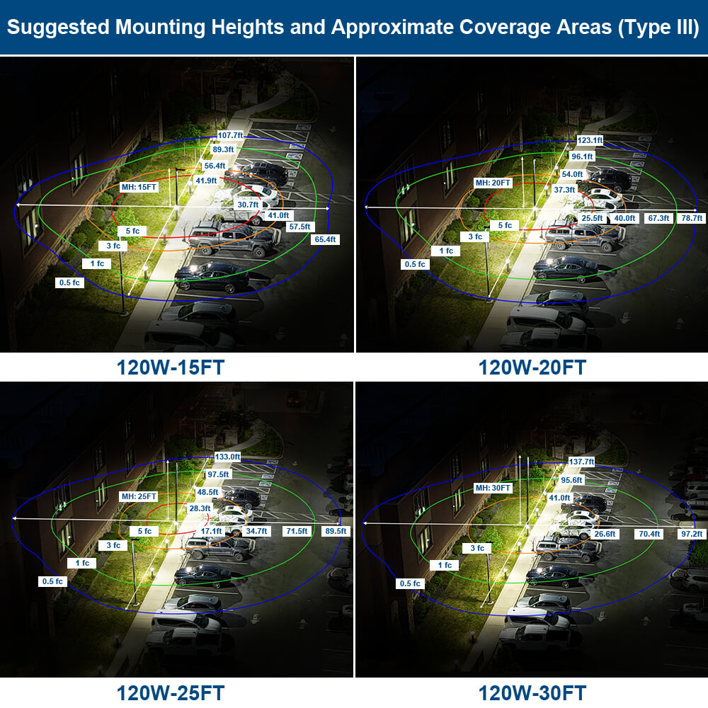 mounting heights and light coverage area of a 120W area light, Type III optics