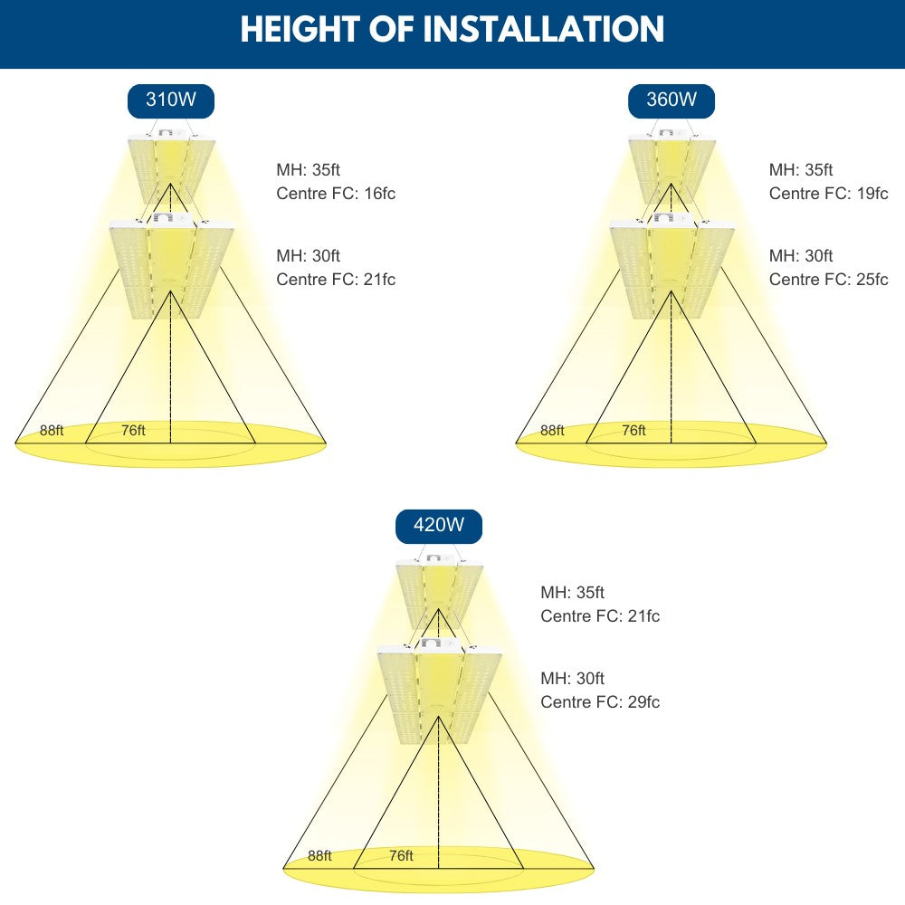Suggested installation height and footcandle