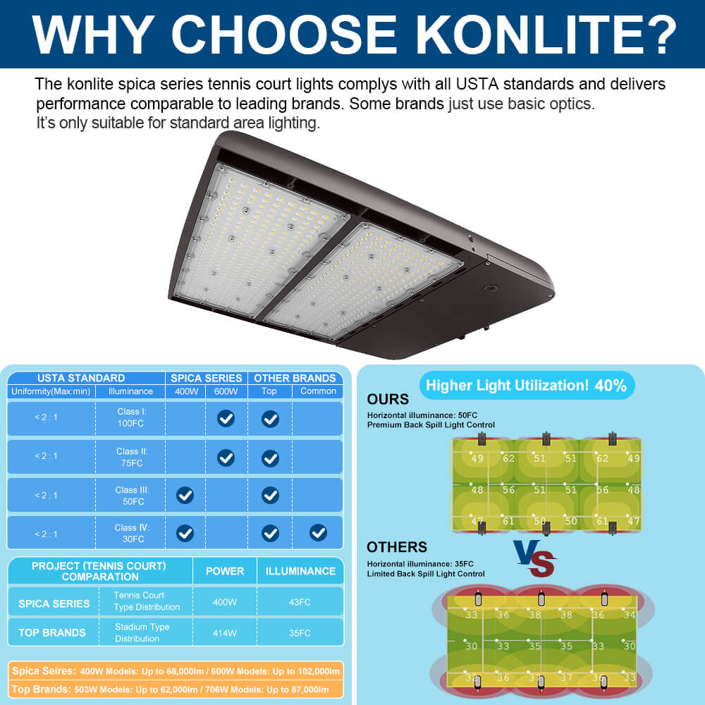 Konlite spica series tennis court light with USTA standard compliance and performance comparison chart.
