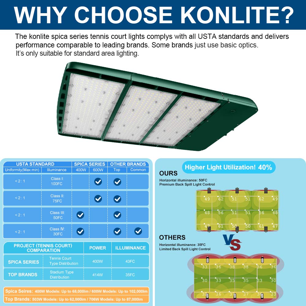 Konlite tennis court light with USTA standard compliance and performance comparison chart with other lights.