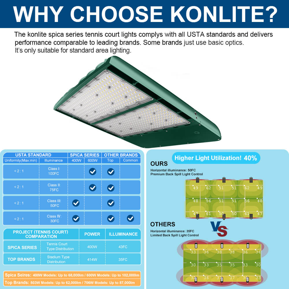 Konlite spica series tennis court light with USTA standard compliance and performance comparison chart.