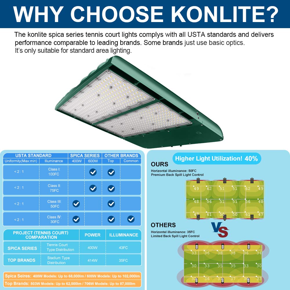 Konlite spica series tennis court light with USTA standard compliance and performance comparison chart.