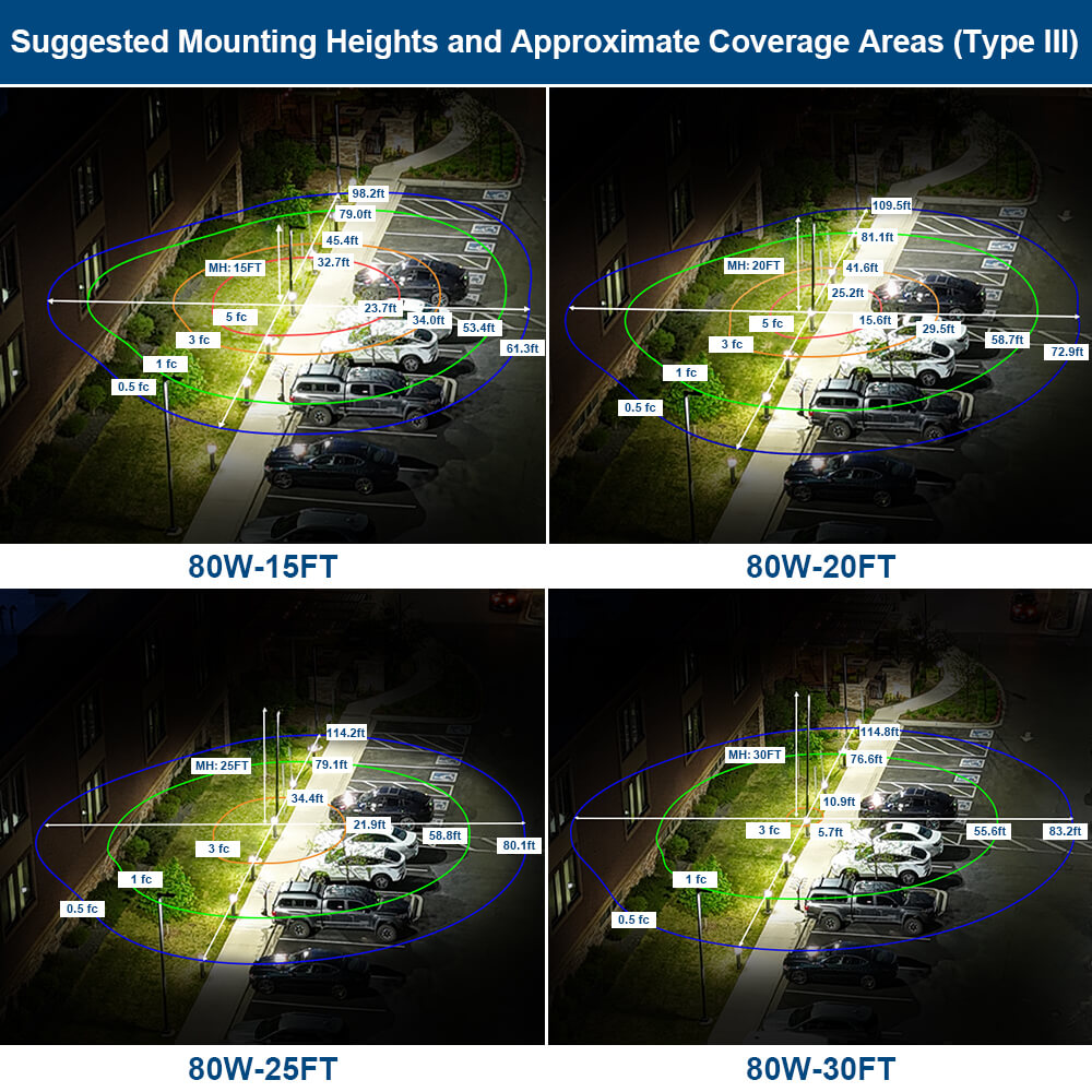 mounting heights and light coverage area of a 80W area light, Type III optics