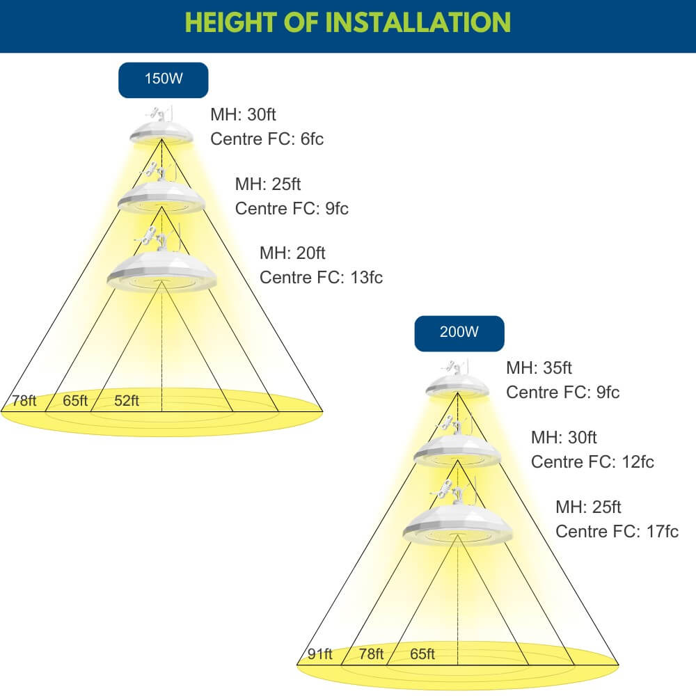 NSF Certified LED High Bay Lights installation heights