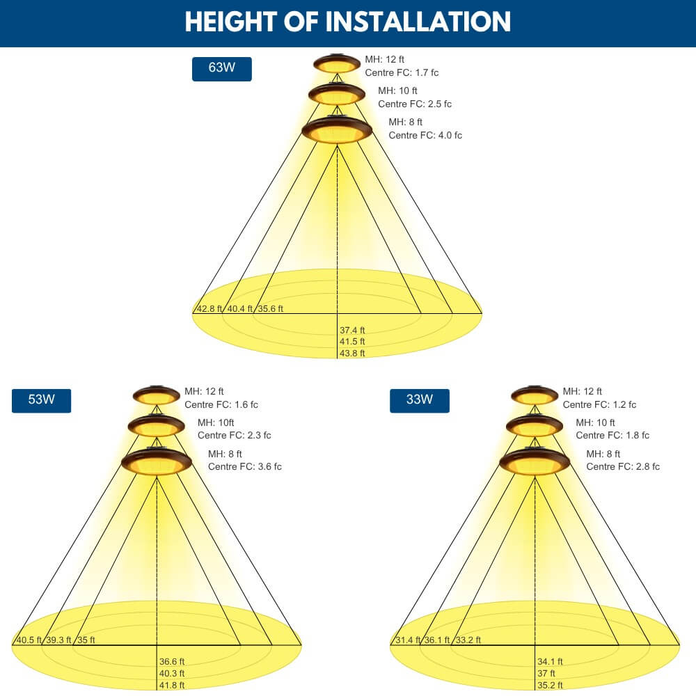 63W Konlite Atria Premium Amber LED Canopy Light Height Of Installation