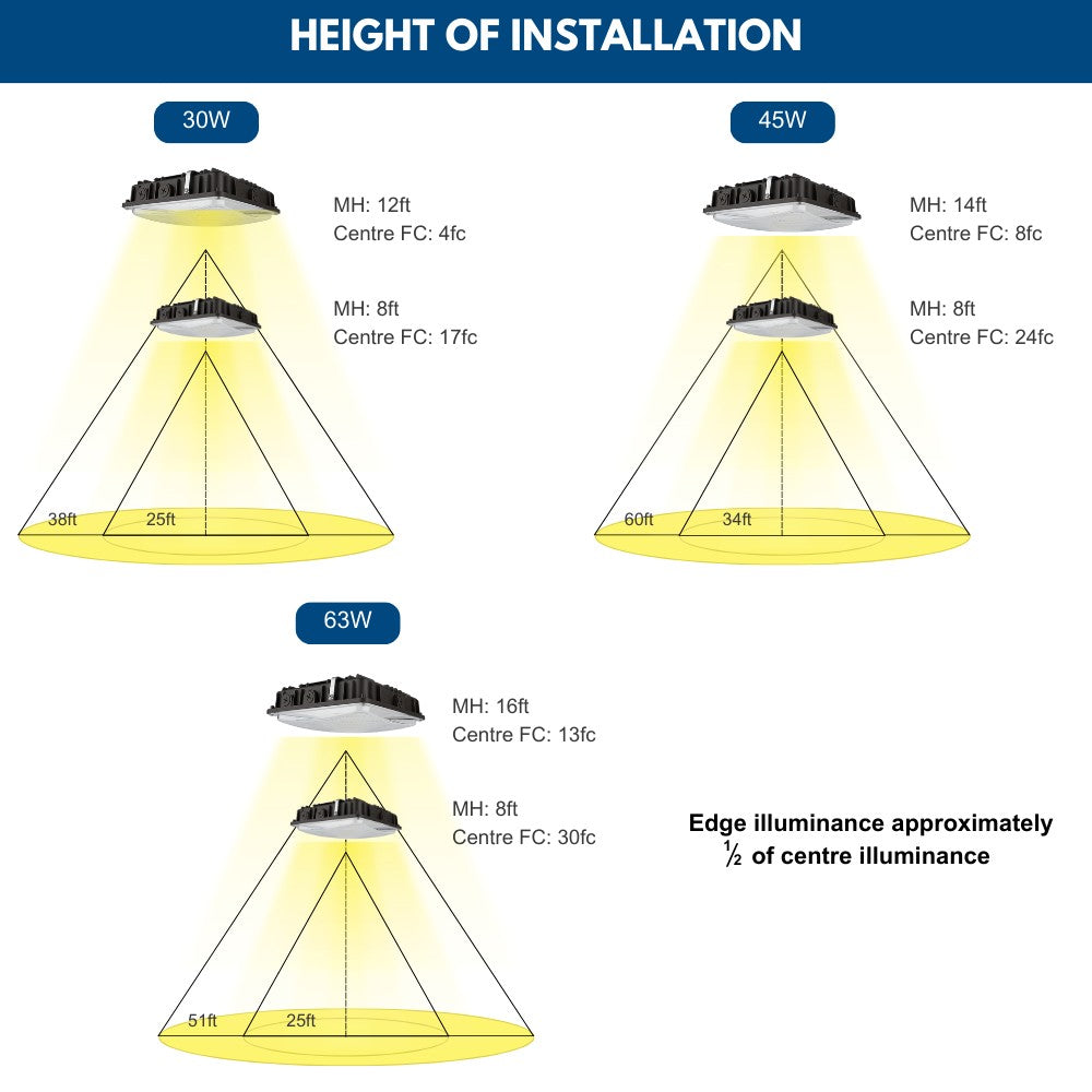 Installation heights of LED Canopy light