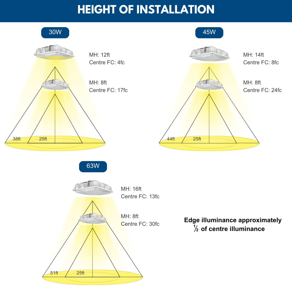 Konlite White LED Canopy Light installation heights