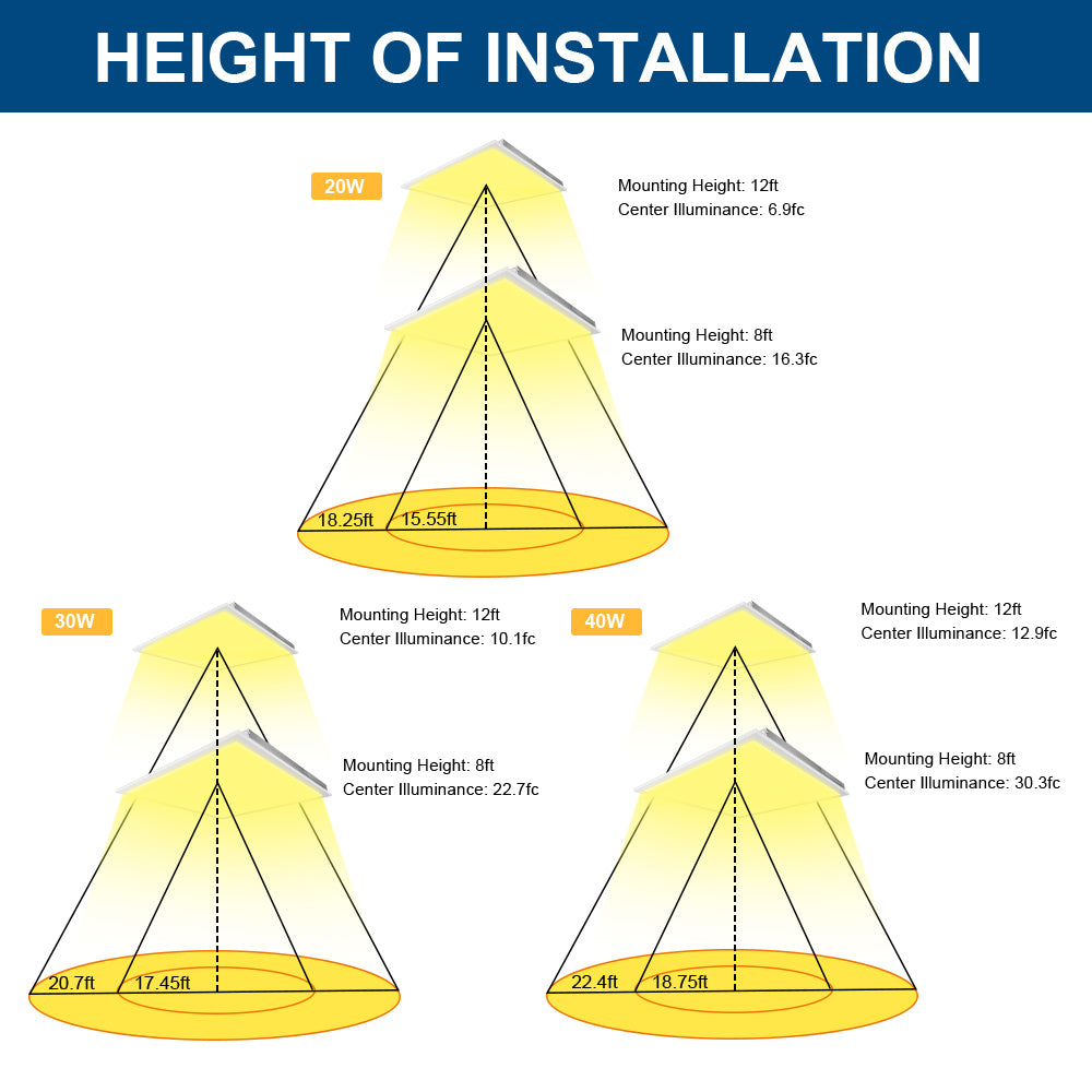 Suggested Mounting Height of a 2x2 ft. Konlite led panel light