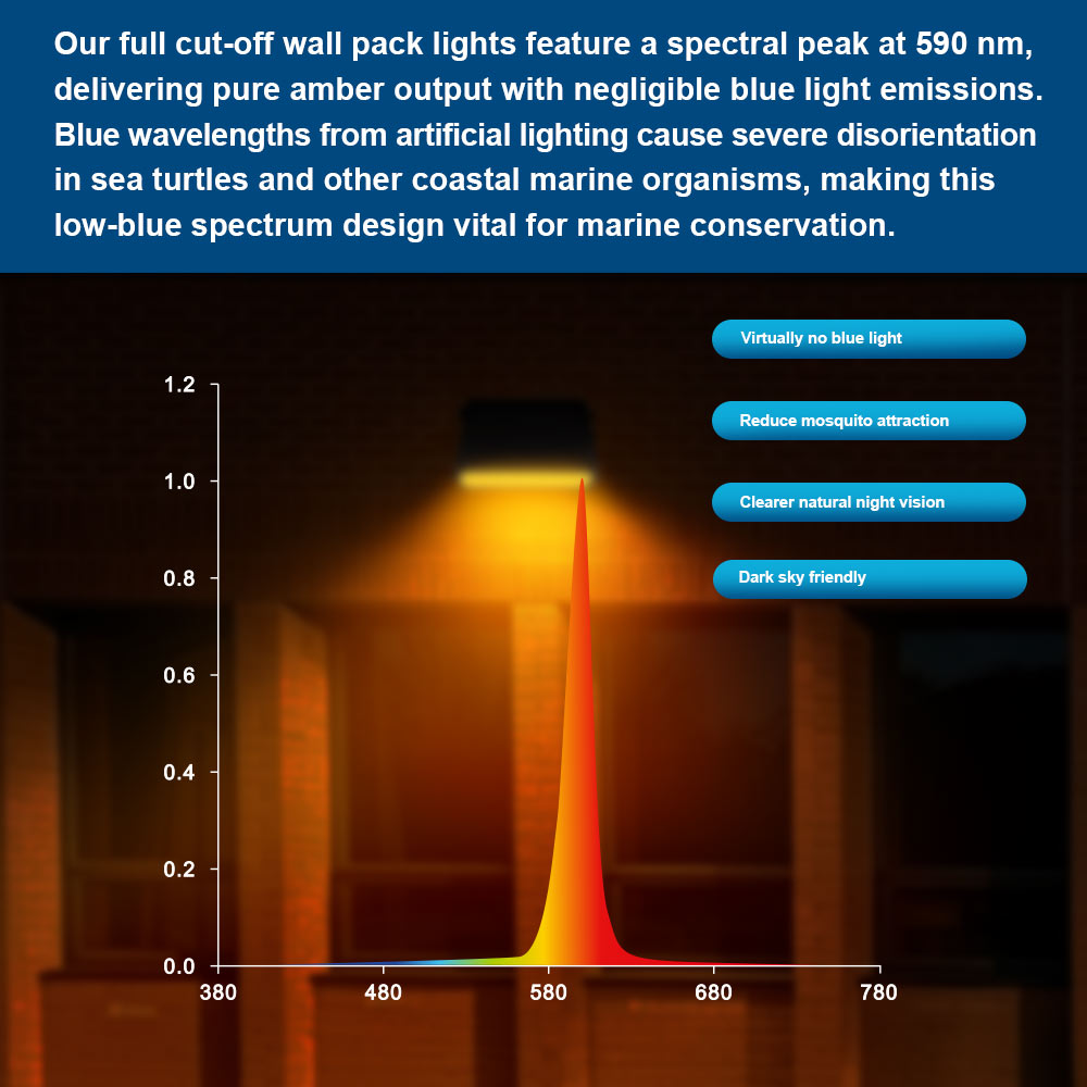 Graph of light emissions for different wavelengths showing the true amber 590nm LED light and explanation of benefits