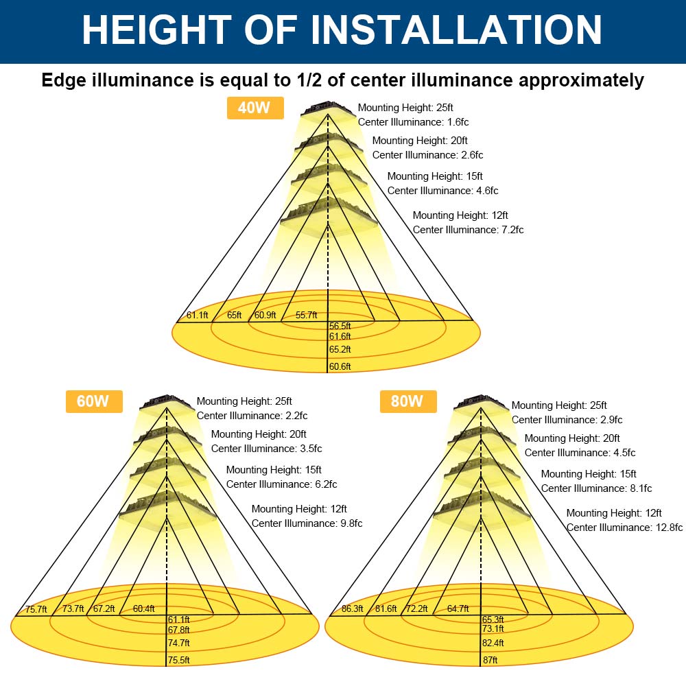 A diagram showing the different wattage settings for the Konlite CP7 Series LED Canopy Light Fixture installed at different mounting heights and the resulting distance covered by light.