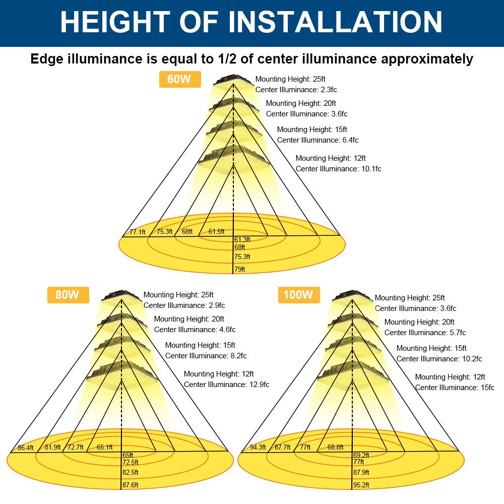 A diagram showing the different wattage settings for the Konlite CP7 Series LED Canopy Light Fixture installed at different mounting heights and the resulting distance covered by light.