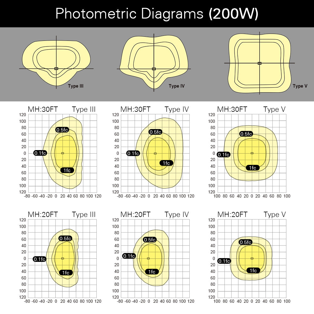 200W LED Area Light Photometric Diagrams