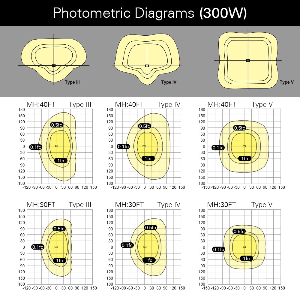 300W LED Area Light Photometric Diagrams