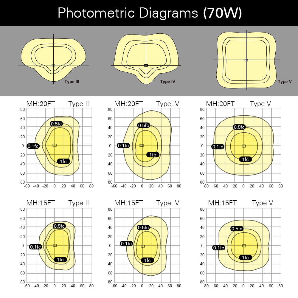 Photometric Diagrams of 70W parking lot light