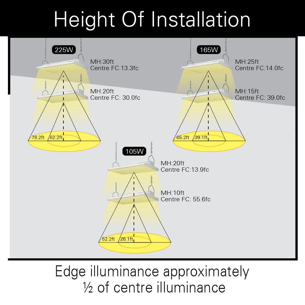 LED highbay installation Height recommendations