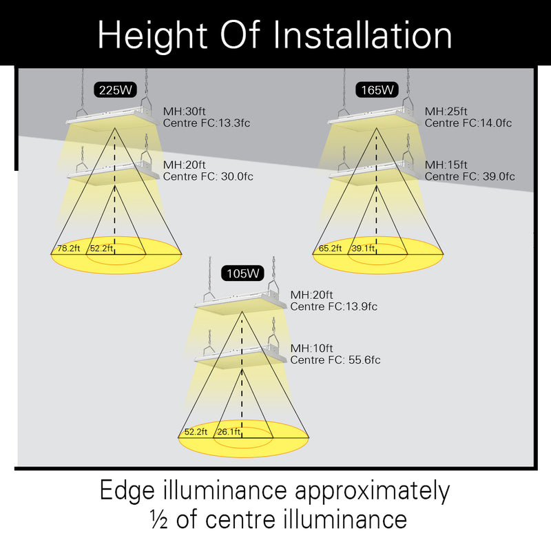 LED highbay installation Height recommendations