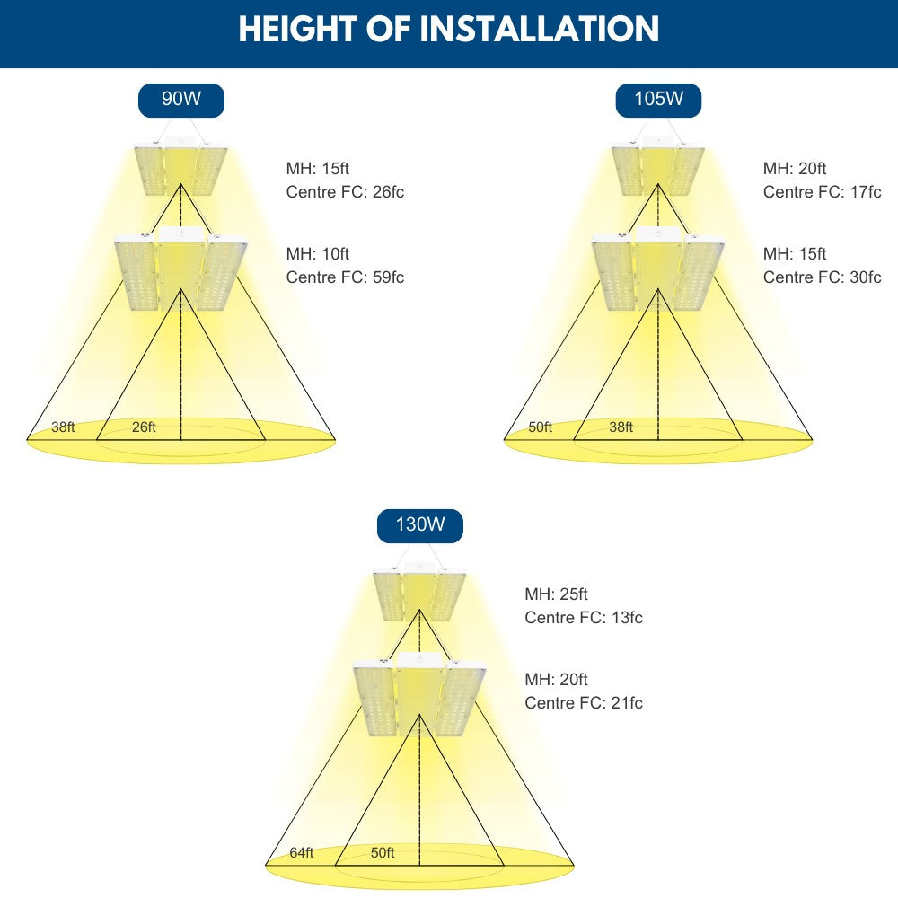 130W PAVO High Bay light Suggested installation height and footcandle