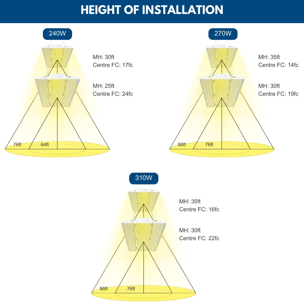  310W PAVO High Bay light Suggested installation height and footcandle