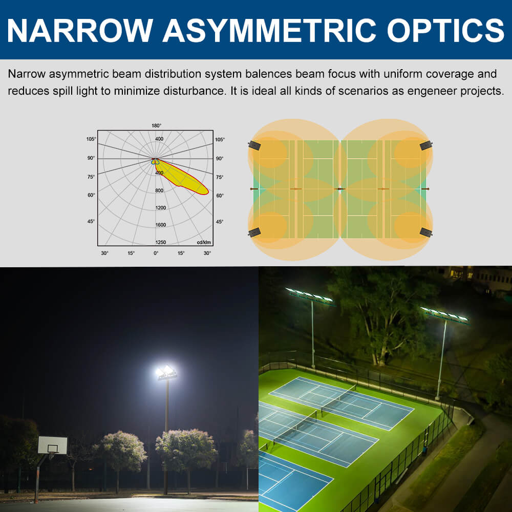 Konlite Spica 400W LED Tennis court light Narrow asymmetric optics system for tennis and pickleball courts with a diagram and real-world application on a court.