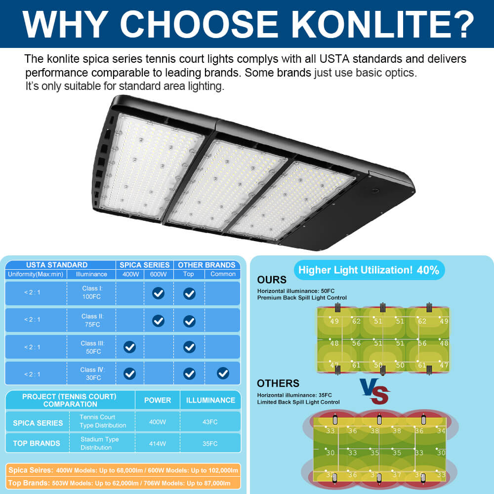 Konlite spica series tennis court light with specifications and comparisons on a blue background