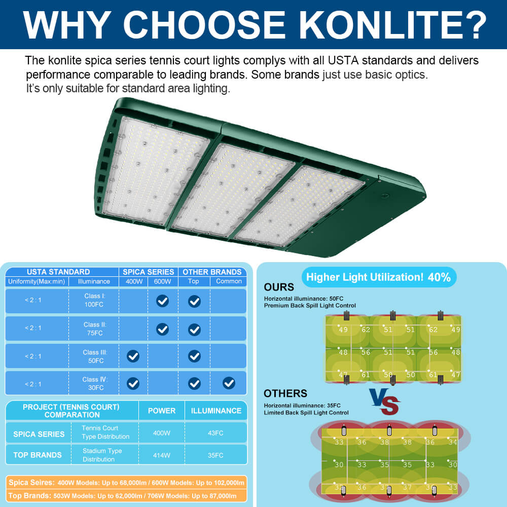 Konlite tennis court light with USTA standard compliance and performance comparison chart with other lights.