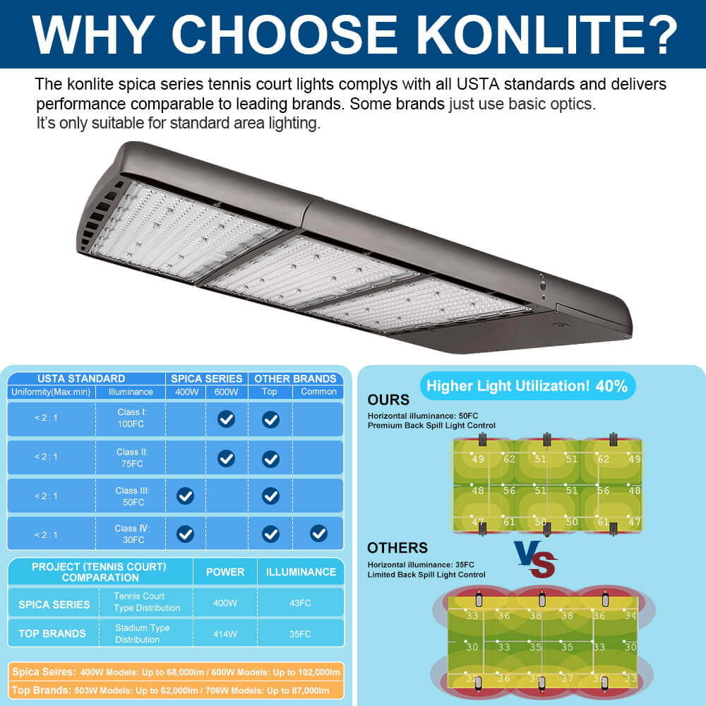 Konlite spica series tennis court light with USTA standard compliance and performance comparison chart.