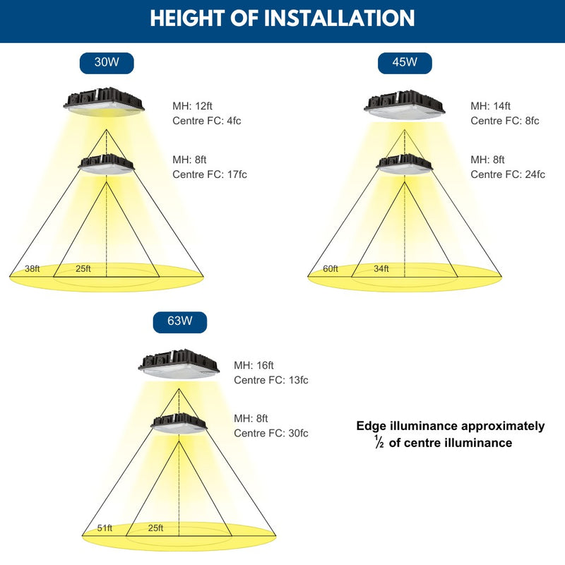 LED Canopy Light - 63W/45W/30W - 5000K/4000K - Up to 9360 LM - Dimmable - 120-277V - 250W Equal