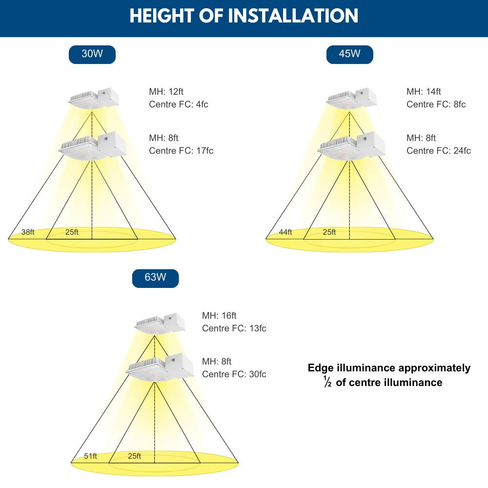 Installation heights of Konlite LED Canopy Light with emergency battery backup