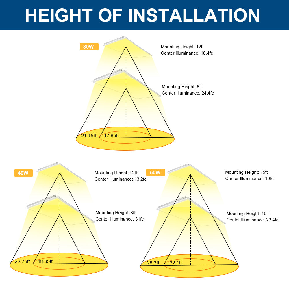 Diagram showing height of installation for different Konlite Panel Light wattages with center illuminance values.