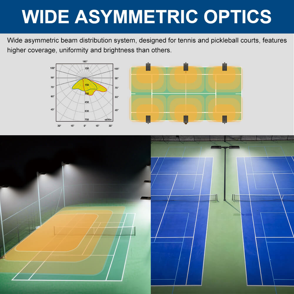 Wide asymmetric optics system for tennis and pickleball courts with diagram and real-world application on a court.