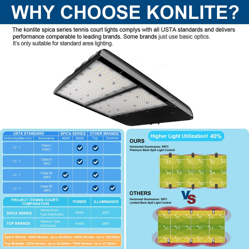 Konlite spica series tennis court light with specifications and comparison chart on a blue background