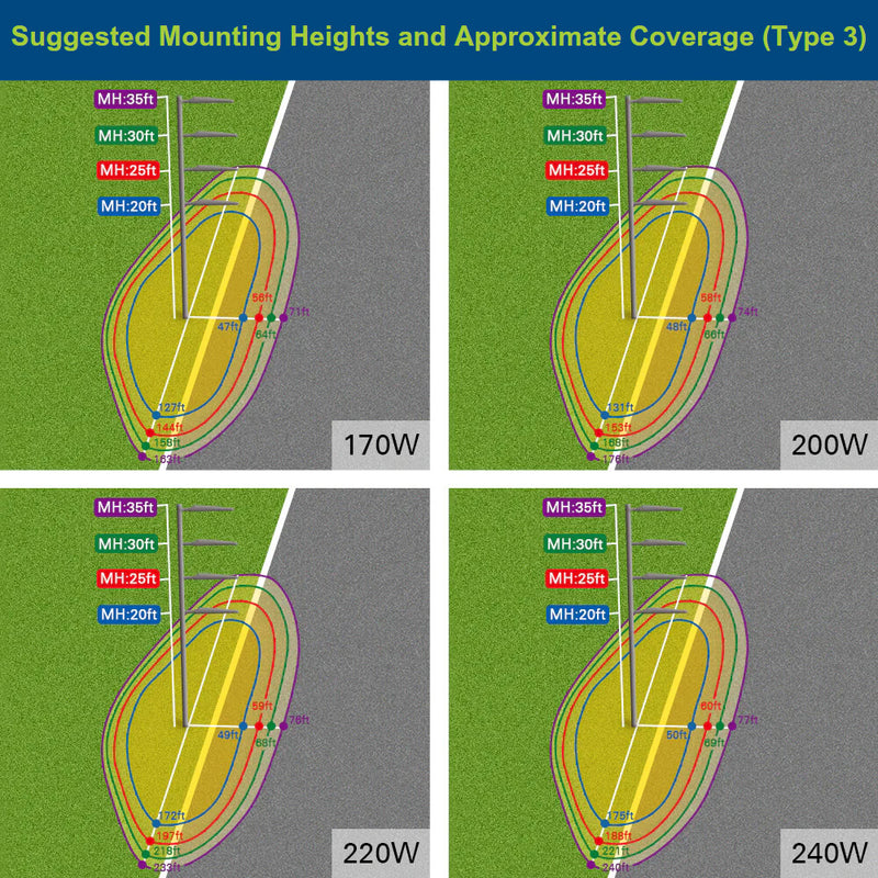 mouting heights and light coverage area of 240W area light Type 3 optics