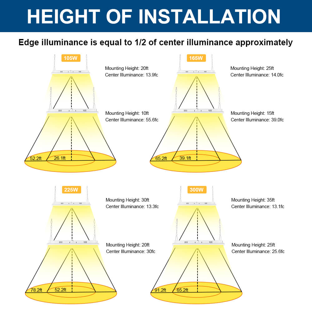 LED highbay installation Height recommendations