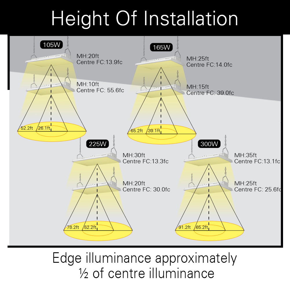 Linear Highbay installation height