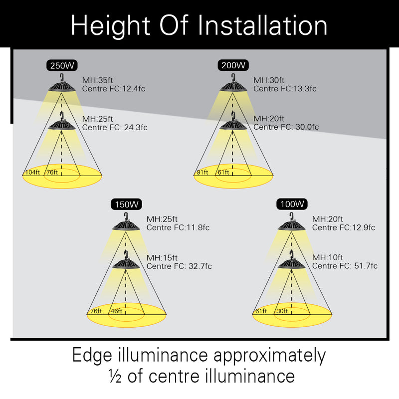 highbay installation Height recommendations for 4 sizes