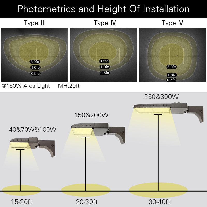 luminaire photometrics and installation heights for various wattage Konlite led area lights with different lens