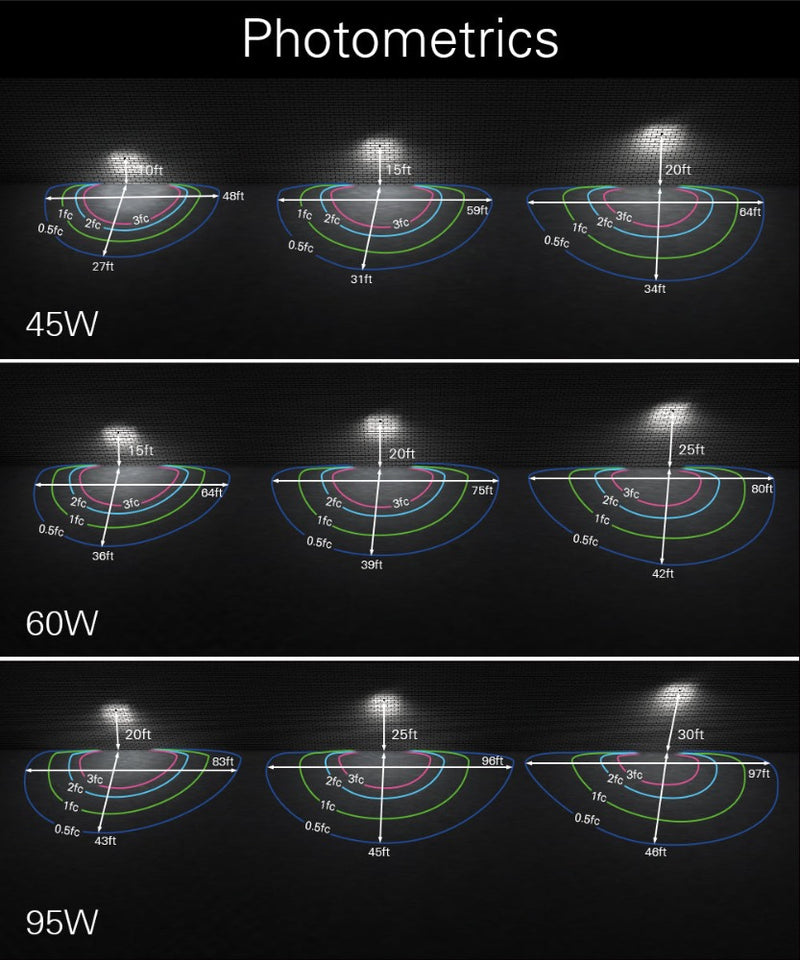 Photometrics of 45W/60W/95W LED duck to dawn light
