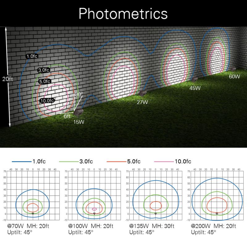Konlite LED Outdoor Flood Light photometrics