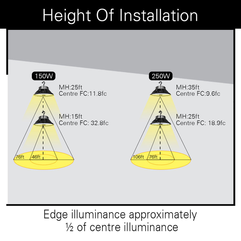 Suggested installation height and footcandle