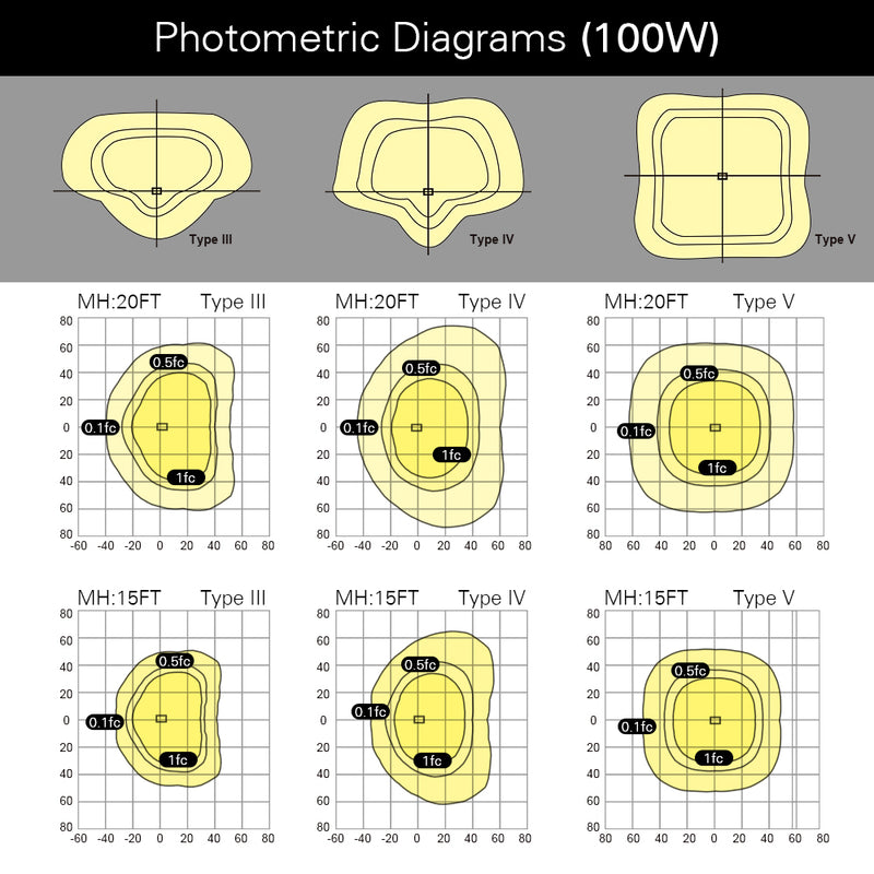 100W LED Area Light Photometric Diagrams