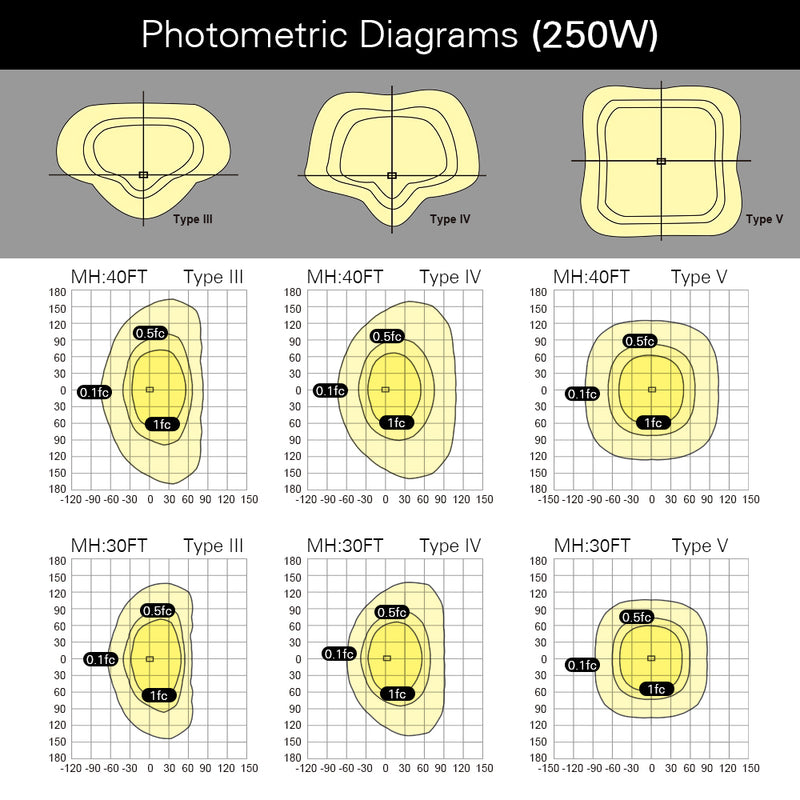 250W LED Area Light Photometric Diagrams