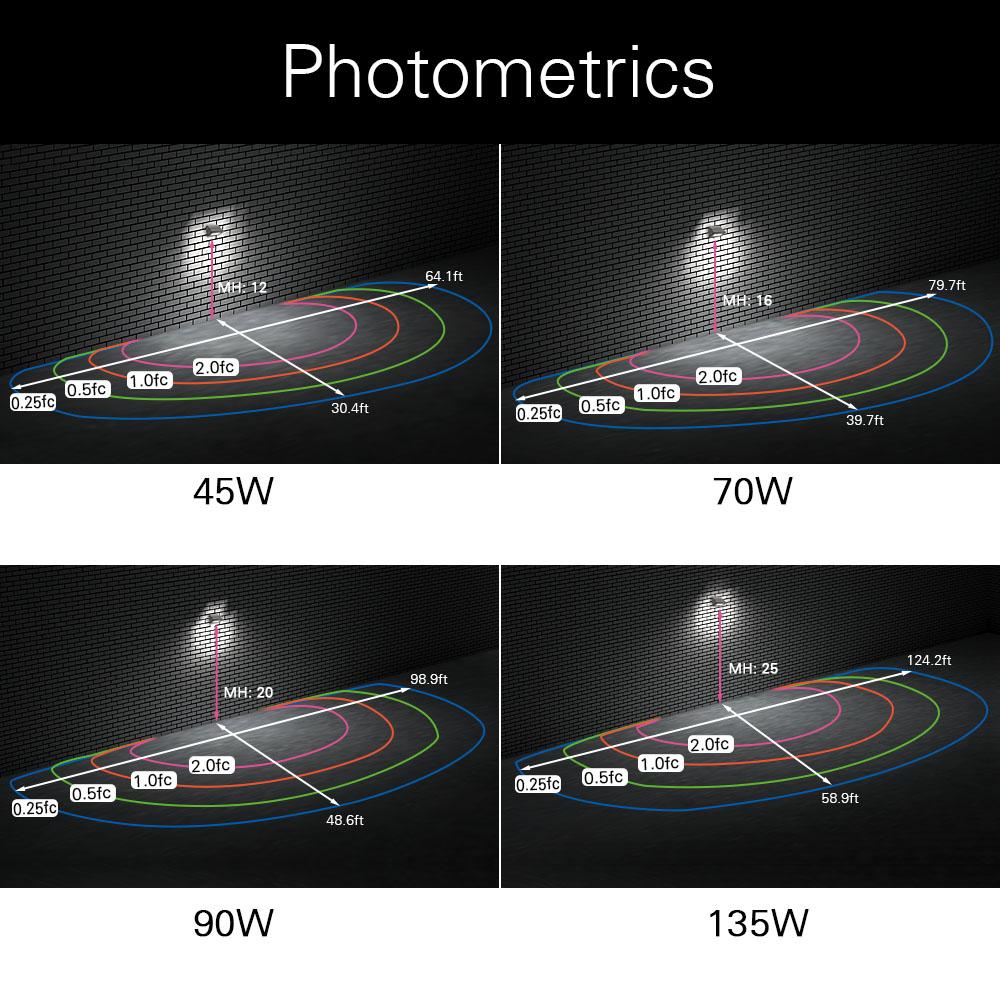 Full Cutoff LED Wallpack Light Photometrics by wattages